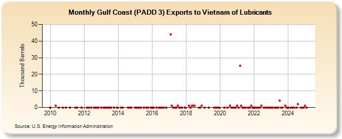 Gulf Coast (PADD 3) Exports to Vietnam of Lubricants (Thousand Barrels)