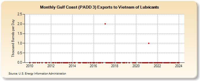 Gulf Coast (PADD 3) Exports to Vietnam of Lubricants (Thousand Barrels per Day)