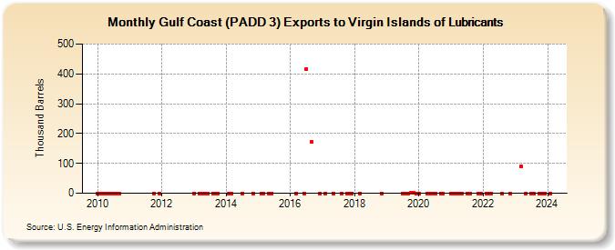 Gulf Coast (PADD 3) Exports to Virgin Islands of Lubricants (Thousand Barrels)