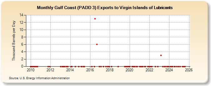 Gulf Coast (PADD 3) Exports to Virgin Islands of Lubricants (Thousand Barrels per Day)