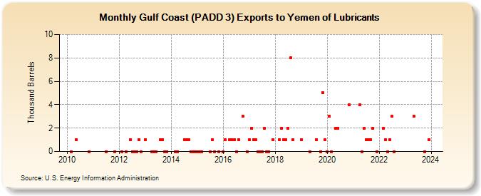 Gulf Coast (PADD 3) Exports to Yemen of Lubricants (Thousand Barrels)