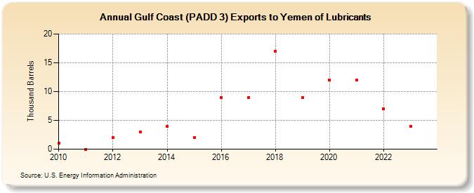 Gulf Coast (PADD 3) Exports to Yemen of Lubricants (Thousand Barrels)