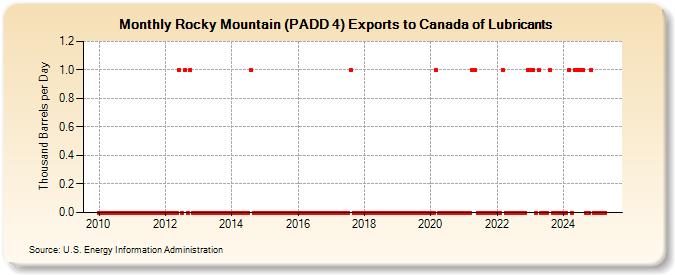Rocky Mountain (PADD 4) Exports to Canada of Lubricants (Thousand Barrels per Day)
