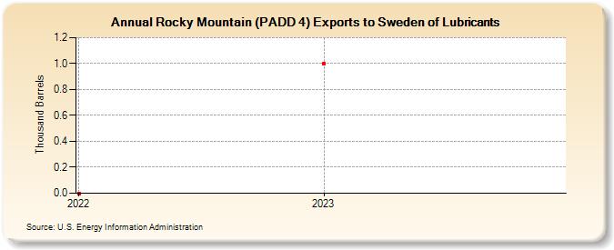 Rocky Mountain (PADD 4) Exports to Sweden of Lubricants (Thousand Barrels)