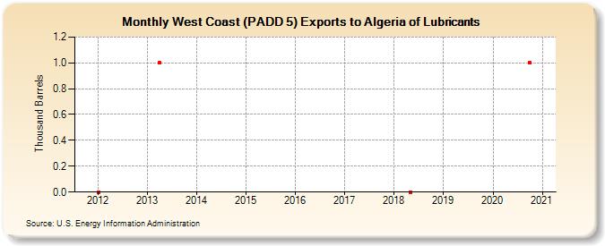 West Coast (PADD 5) Exports to Algeria of Lubricants (Thousand Barrels)