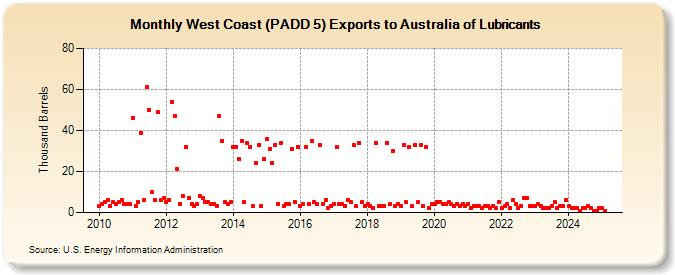 West Coast (PADD 5) Exports to Australia of Lubricants (Thousand Barrels)