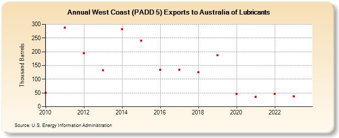 West Coast (PADD 5) Exports to Australia of Lubricants (Thousand Barrels)