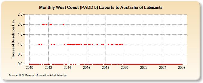 West Coast (PADD 5) Exports to Australia of Lubricants (Thousand Barrels per Day)