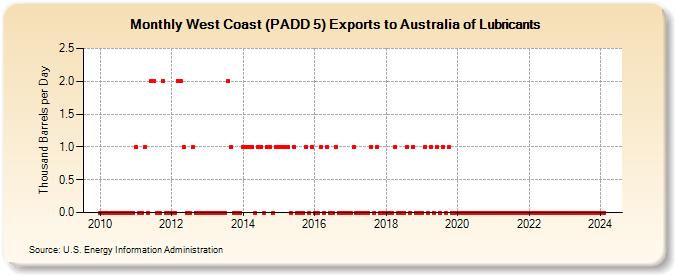 West Coast (PADD 5) Exports to Australia of Lubricants (Thousand Barrels per Day)