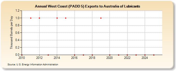 West Coast (PADD 5) Exports to Australia of Lubricants (Thousand Barrels per Day)
