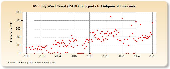 West Coast (PADD 5) Exports to Belgium of Lubricants (Thousand Barrels)