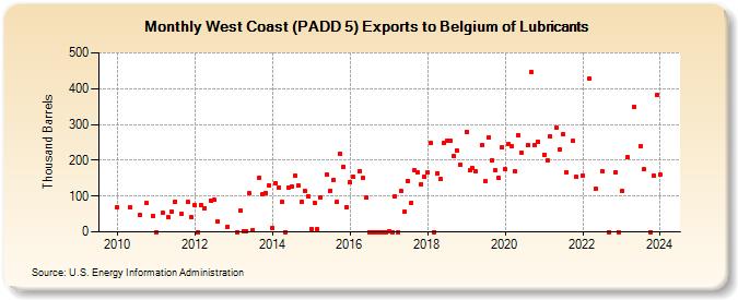 West Coast (PADD 5) Exports to Belgium of Lubricants (Thousand Barrels)
