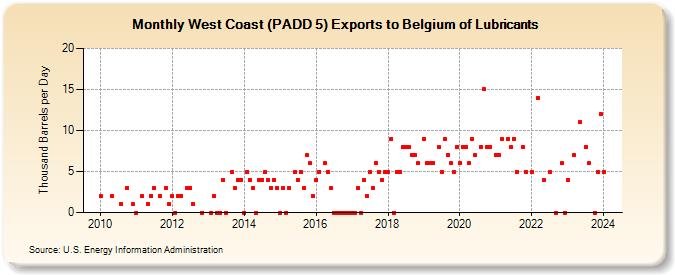 West Coast (PADD 5) Exports to Belgium of Lubricants (Thousand Barrels per Day)