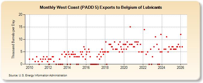 West Coast (PADD 5) Exports to Belgium of Lubricants (Thousand Barrels per Day)