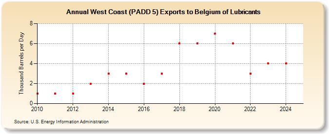 West Coast (PADD 5) Exports to Belgium of Lubricants (Thousand Barrels per Day)
