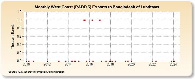 West Coast (PADD 5) Exports to Bangladesh of Lubricants (Thousand Barrels)