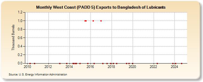 West Coast (PADD 5) Exports to Bangladesh of Lubricants (Thousand Barrels)