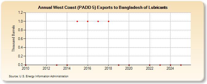 West Coast (PADD 5) Exports to Bangladesh of Lubricants (Thousand Barrels)