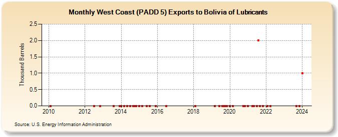 West Coast (PADD 5) Exports to Bolivia of Lubricants (Thousand Barrels)