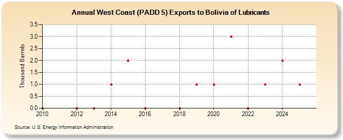 West Coast (PADD 5) Exports to Bolivia of Lubricants (Thousand Barrels)