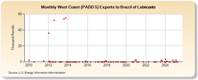 West Coast (PADD 5) Exports to Brazil of Lubricants (Thousand Barrels)