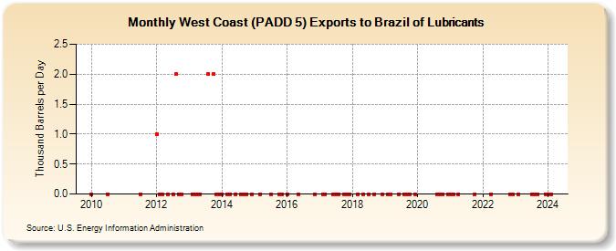 West Coast (PADD 5) Exports to Brazil of Lubricants (Thousand Barrels per Day)
