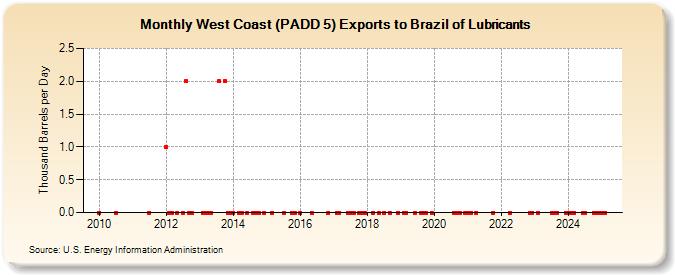 West Coast (PADD 5) Exports to Brazil of Lubricants (Thousand Barrels per Day)