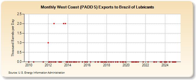 West Coast (PADD 5) Exports to Brazil of Lubricants (Thousand Barrels per Day)