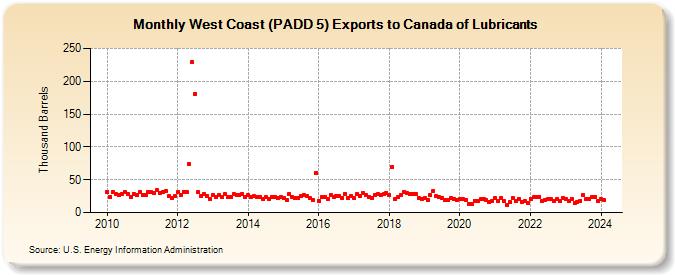West Coast (PADD 5) Exports to Canada of Lubricants (Thousand Barrels)