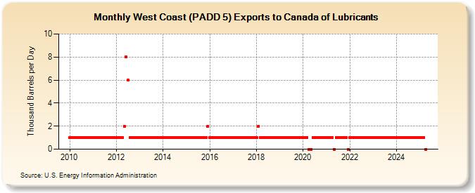 West Coast (PADD 5) Exports to Canada of Lubricants (Thousand Barrels per Day)