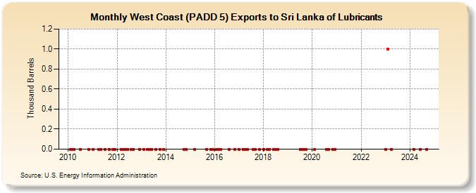 West Coast (PADD 5) Exports to Sri Lanka of Lubricants (Thousand Barrels)