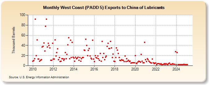 West Coast (PADD 5) Exports to China of Lubricants (Thousand Barrels)