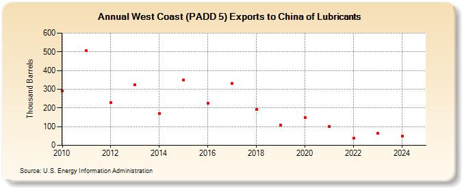 West Coast (PADD 5) Exports to China of Lubricants (Thousand Barrels)