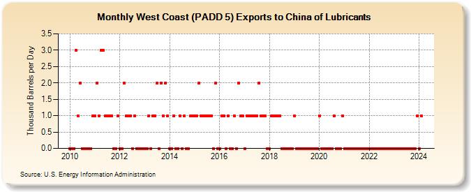 West Coast (PADD 5) Exports to China of Lubricants (Thousand Barrels per Day)