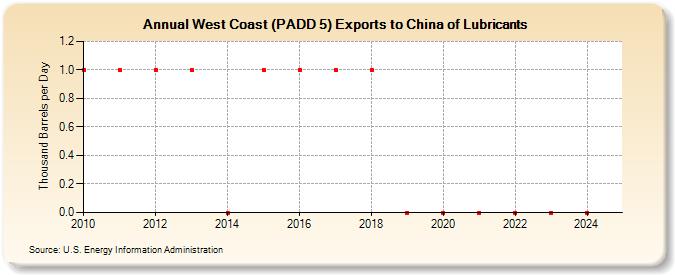 West Coast (PADD 5) Exports to China of Lubricants (Thousand Barrels per Day)
