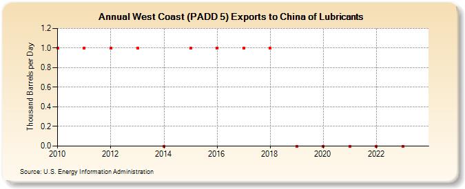 West Coast (PADD 5) Exports to China of Lubricants (Thousand Barrels per Day)