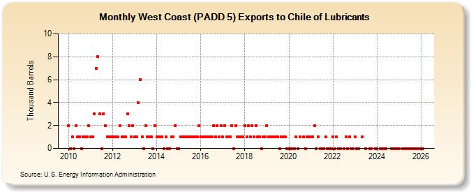 West Coast (PADD 5) Exports to Chile of Lubricants (Thousand Barrels)