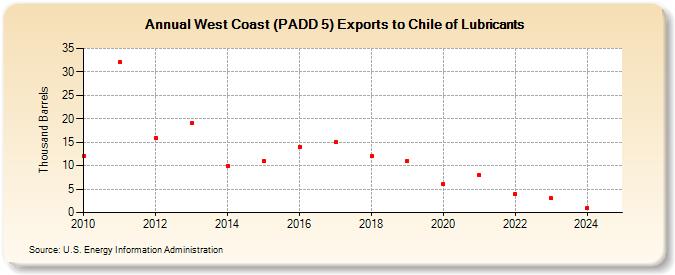 West Coast (PADD 5) Exports to Chile of Lubricants (Thousand Barrels)
