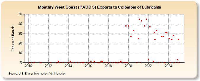West Coast (PADD 5) Exports to Colombia of Lubricants (Thousand Barrels)