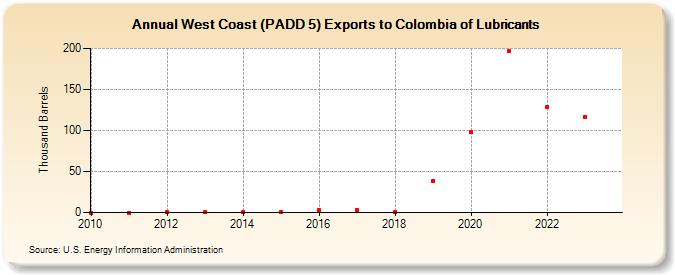 West Coast (PADD 5) Exports to Colombia of Lubricants (Thousand Barrels)