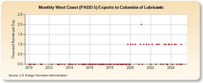 West Coast (PADD 5) Exports to Colombia of Lubricants (Thousand Barrels per Day)