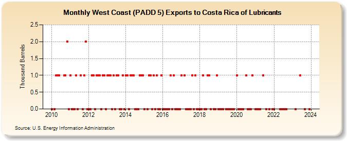 West Coast (PADD 5) Exports to Costa Rica of Lubricants (Thousand Barrels)