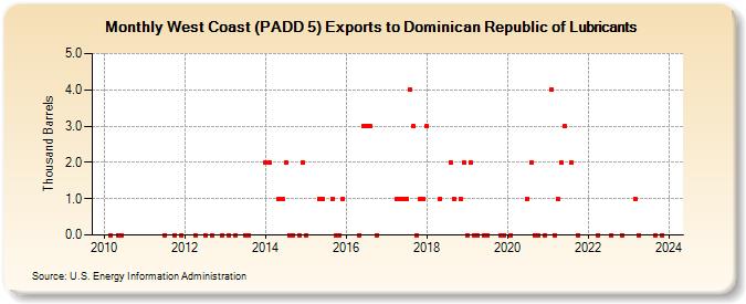 West Coast (PADD 5) Exports to Dominican Republic of Lubricants (Thousand Barrels)