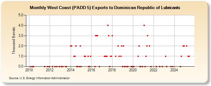 West Coast (PADD 5) Exports to Dominican Republic of Lubricants (Thousand Barrels)