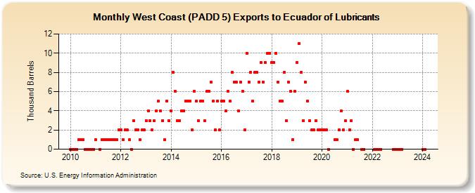 West Coast (PADD 5) Exports to Ecuador of Lubricants (Thousand Barrels)