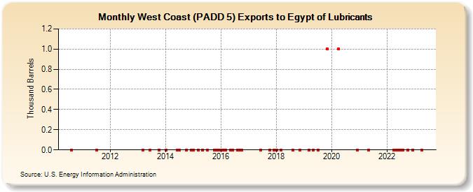 West Coast (PADD 5) Exports to Egypt of Lubricants (Thousand Barrels)