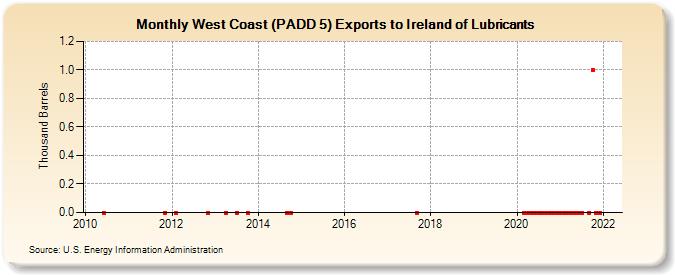 West Coast (PADD 5) Exports to Ireland of Lubricants (Thousand Barrels)