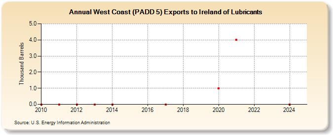 West Coast (PADD 5) Exports to Ireland of Lubricants (Thousand Barrels)