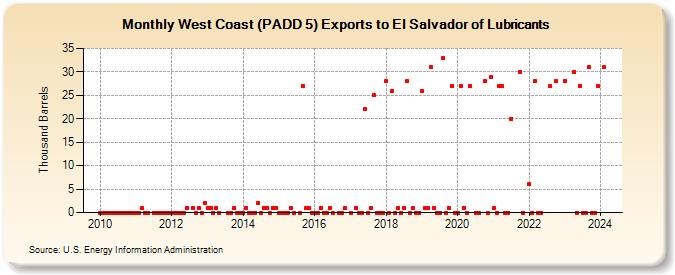 West Coast (PADD 5) Exports to El Salvador of Lubricants (Thousand Barrels)