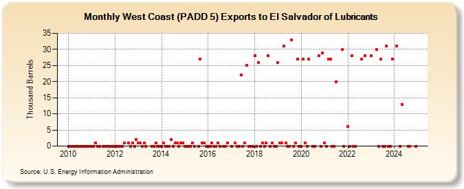 West Coast (PADD 5) Exports to El Salvador of Lubricants (Thousand Barrels)